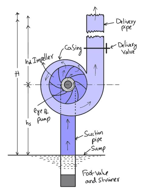 centrifugal air pump design|explain working of centrifugal pump.